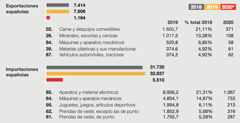 Fig.1: ICEX- Ficha China 2020. Importaciones y exportaciones España-China